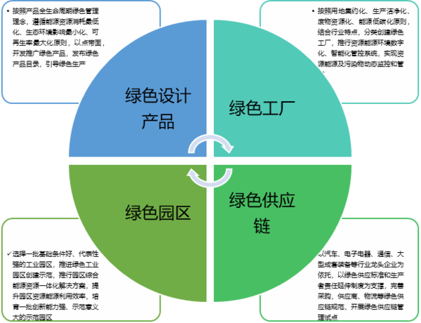 "绿色制造体系"申报要点有哪些?